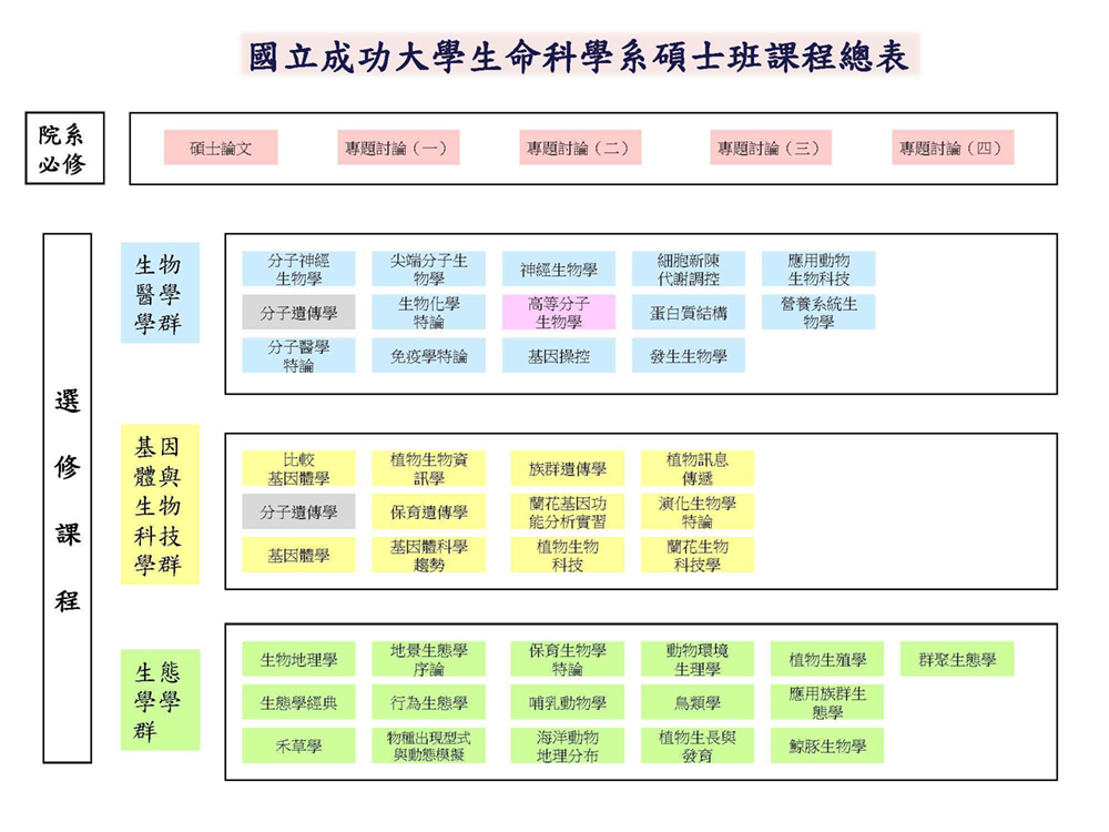 碩士班課程總表1